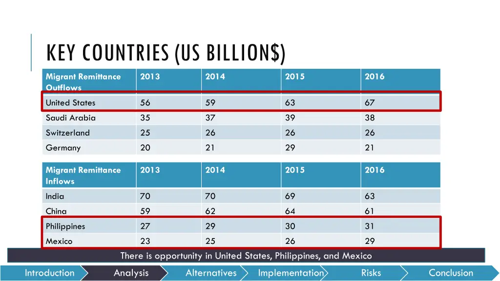 key countries us billion migrant remittance 1
