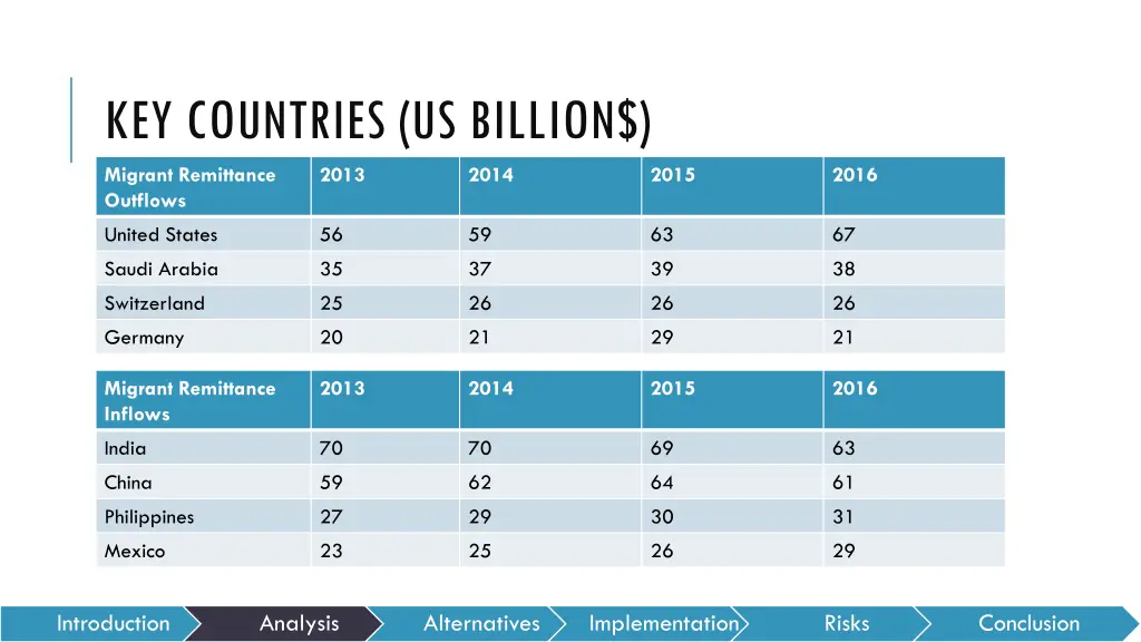 key countries us billion migrant remittance