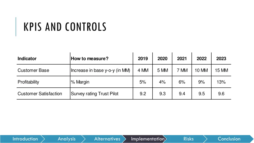 kpis and controls