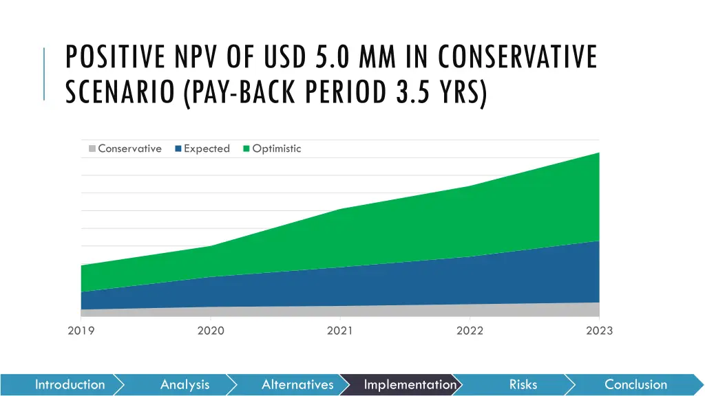 positive npv of usd 5 0 mm in conservative