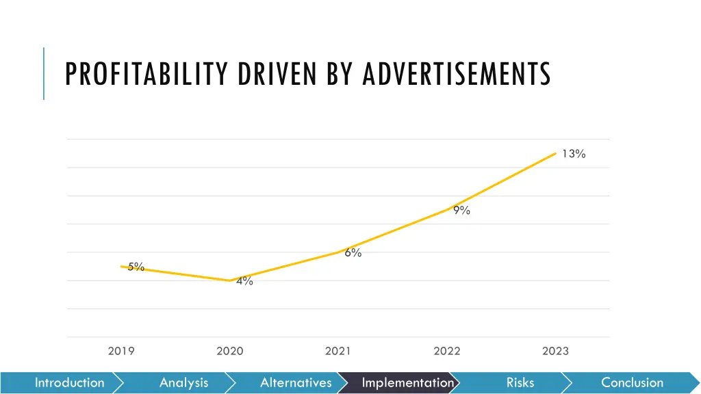 profitability driven by advertisements