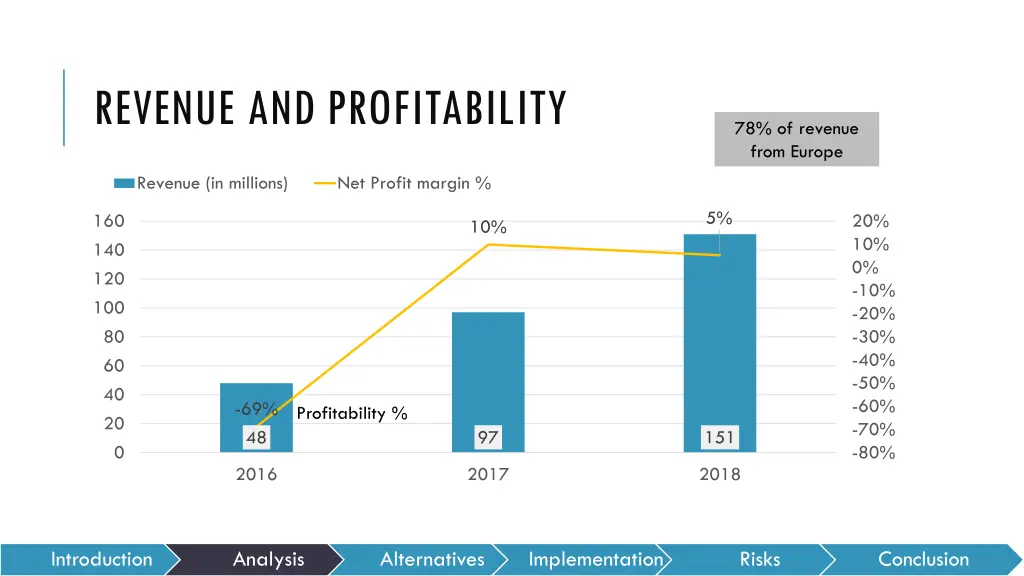 revenue and profitability