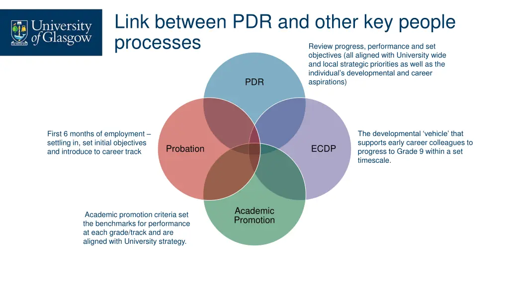 link between pdr and other key people processes