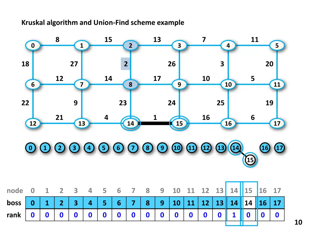 kruskal algorithm and union find scheme example 1