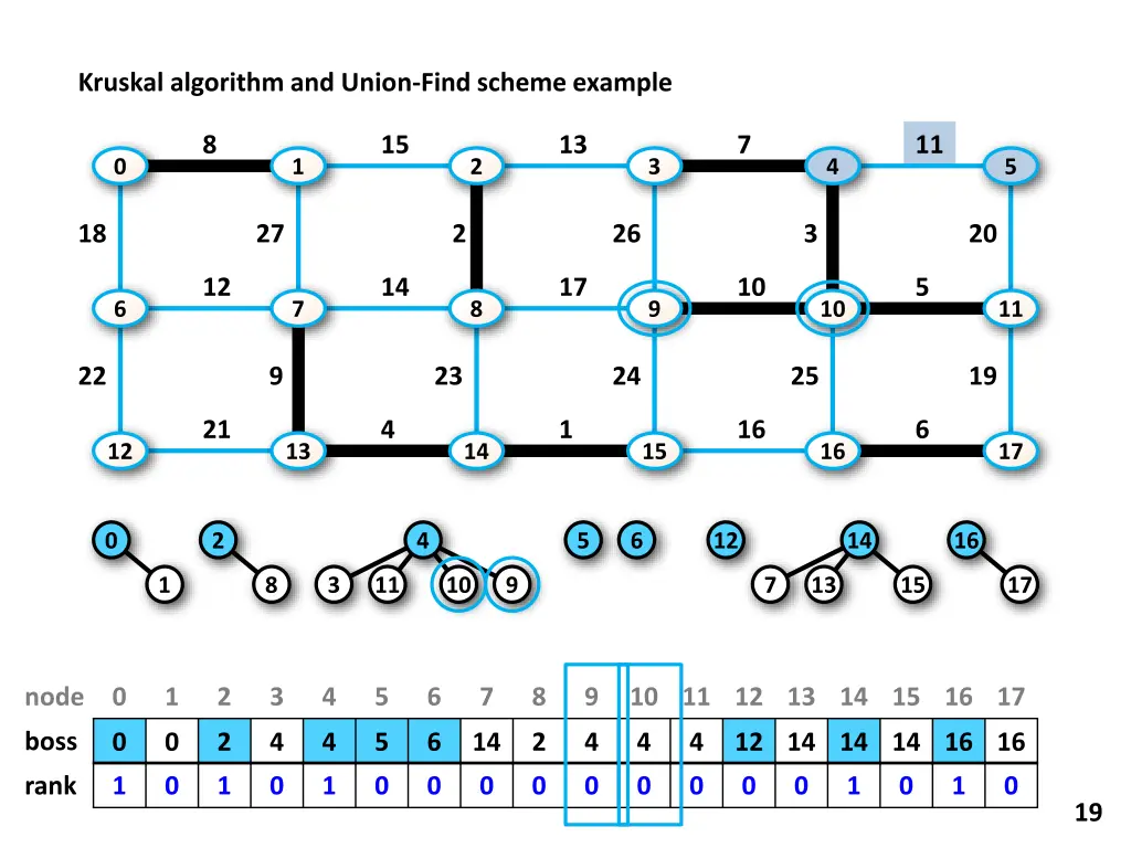 kruskal algorithm and union find scheme example 10