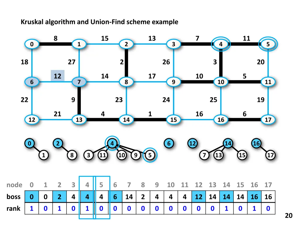 kruskal algorithm and union find scheme example 11