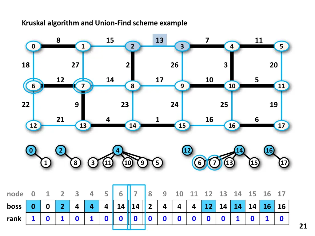kruskal algorithm and union find scheme example 12