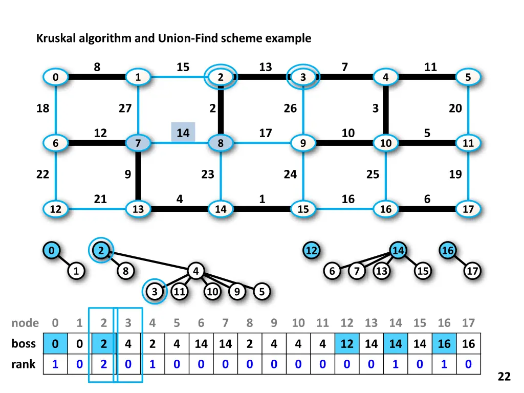 kruskal algorithm and union find scheme example 13