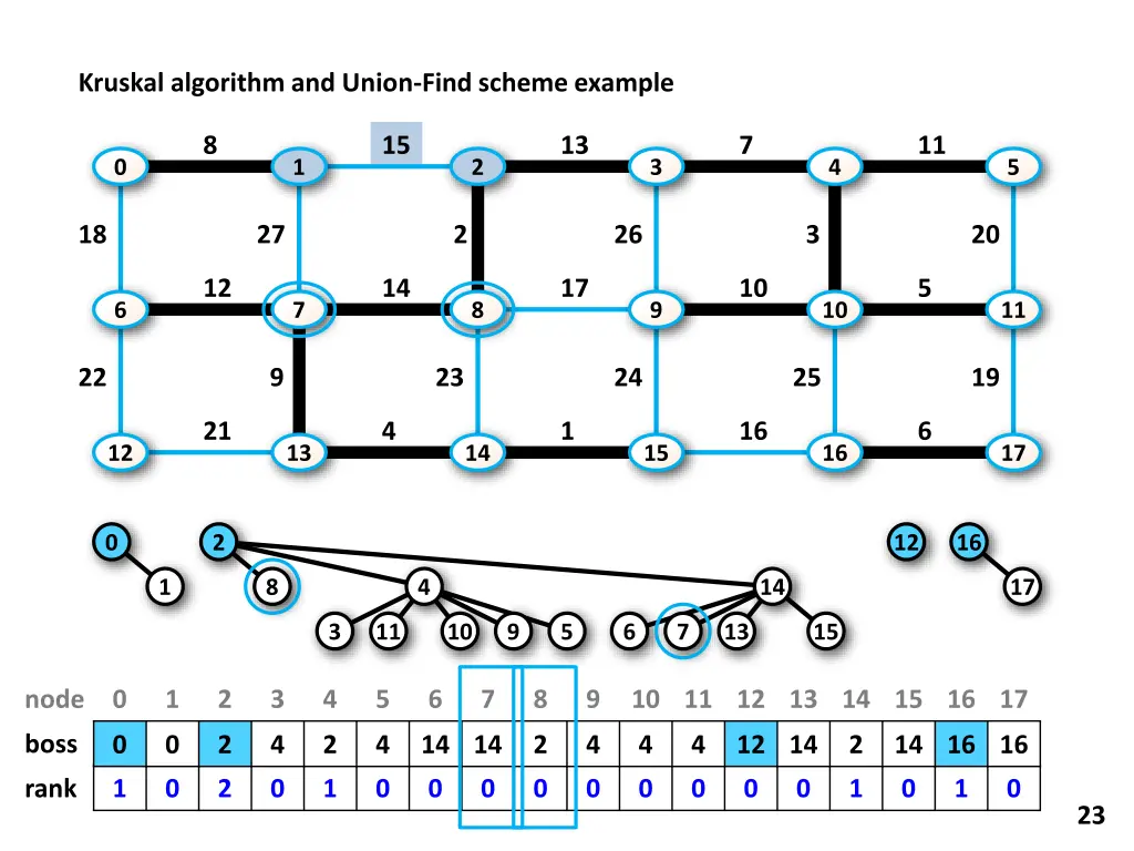 kruskal algorithm and union find scheme example 14