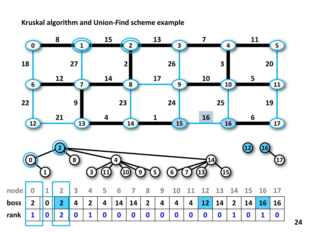 kruskal algorithm and union find scheme example 15