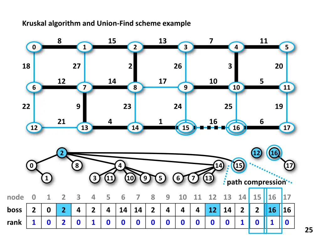 kruskal algorithm and union find scheme example 16
