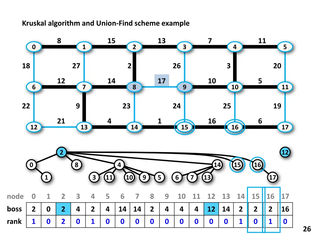 kruskal algorithm and union find scheme example 17