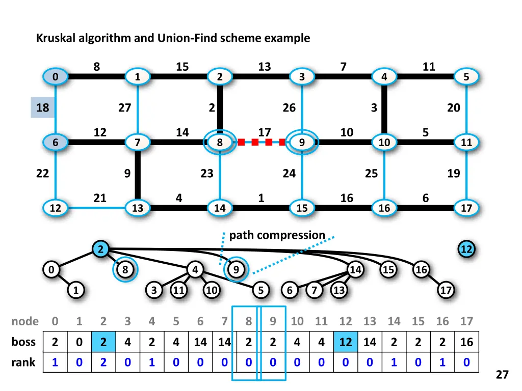 kruskal algorithm and union find scheme example 18