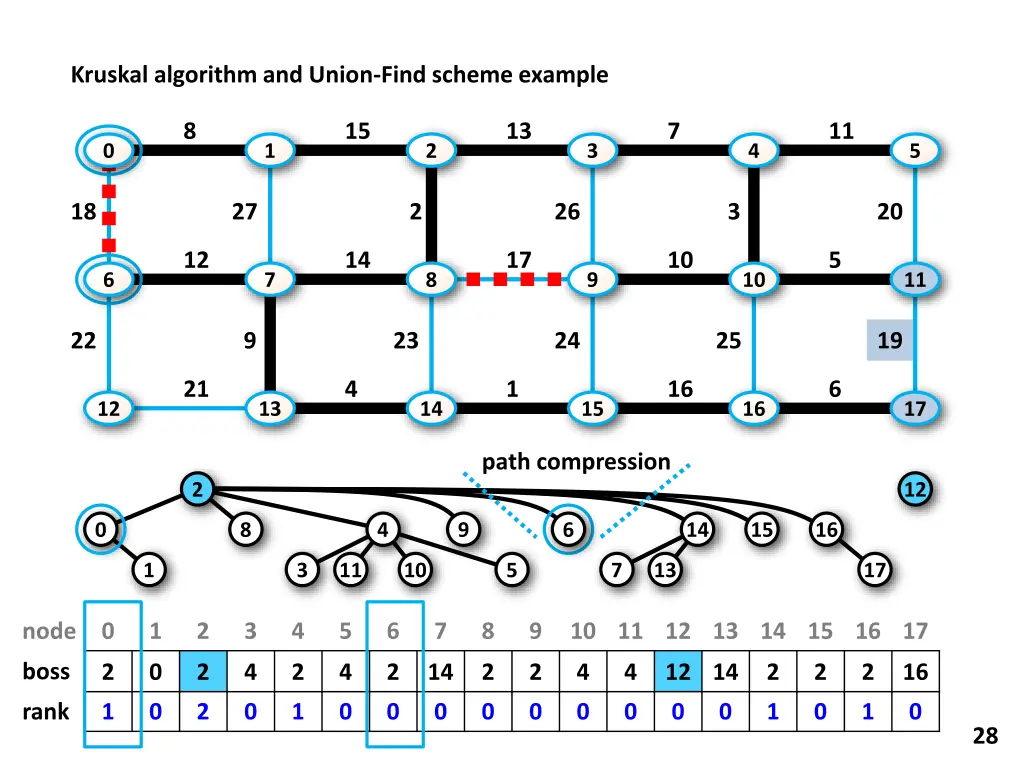 kruskal algorithm and union find scheme example 19