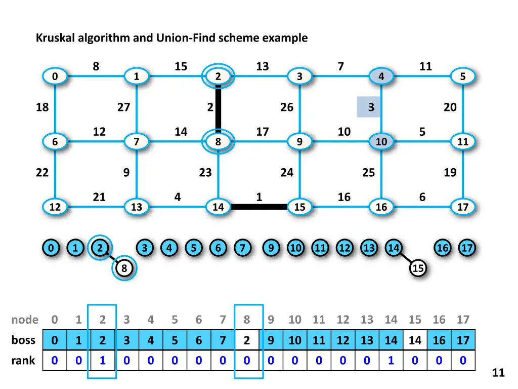 kruskal algorithm and union find scheme example 2