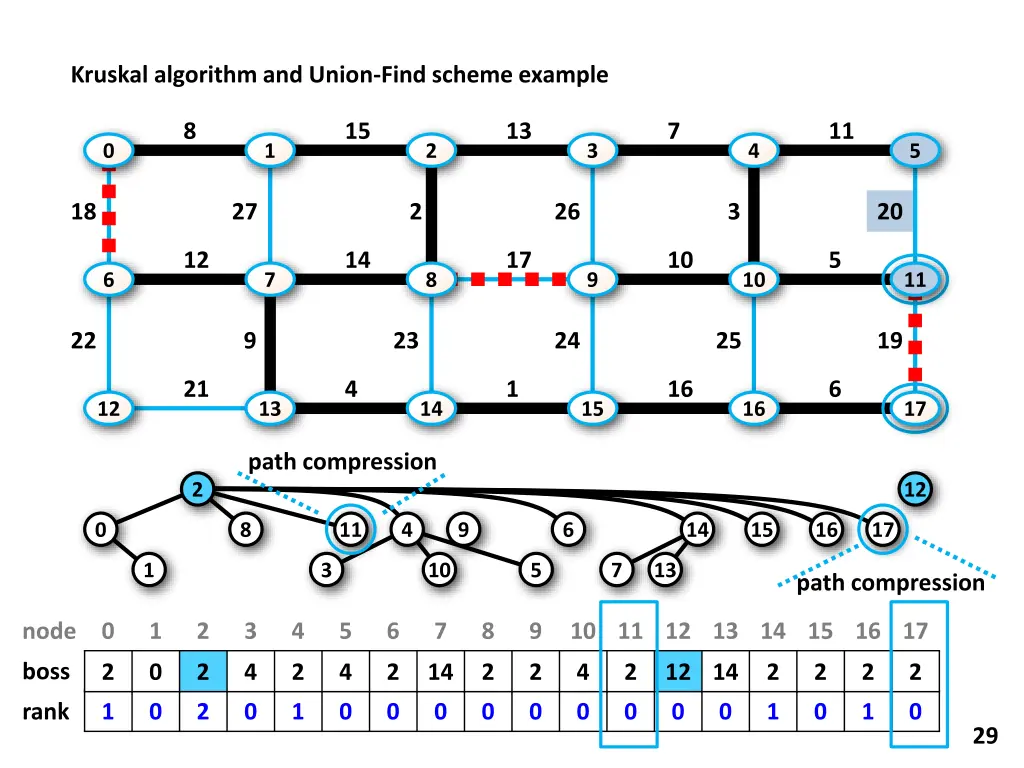 kruskal algorithm and union find scheme example 20
