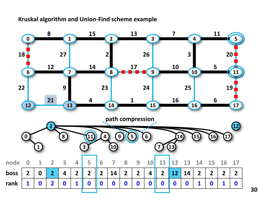 kruskal algorithm and union find scheme example 21