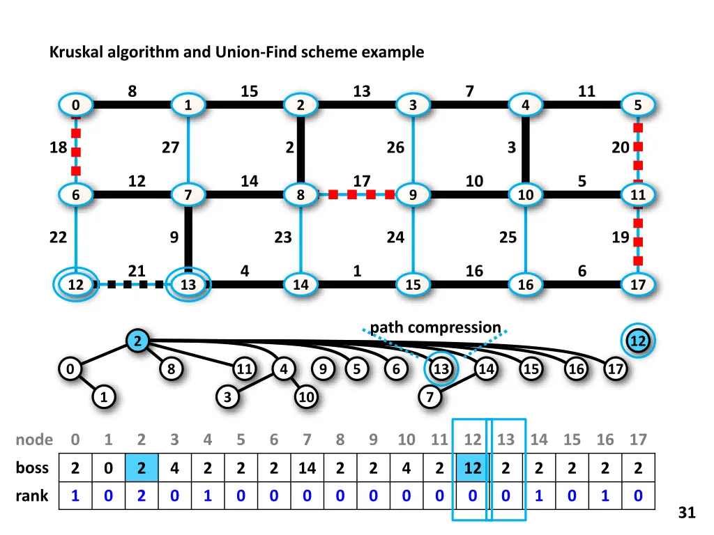 kruskal algorithm and union find scheme example 22