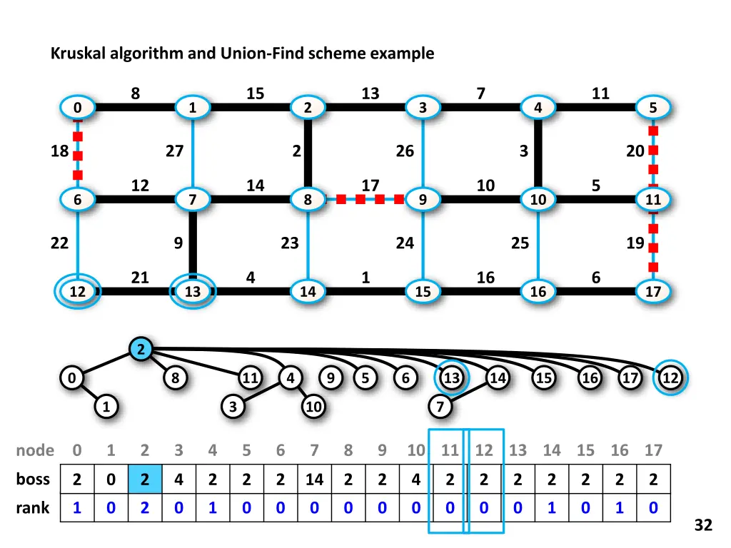 kruskal algorithm and union find scheme example 23