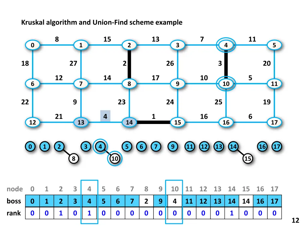 kruskal algorithm and union find scheme example 3