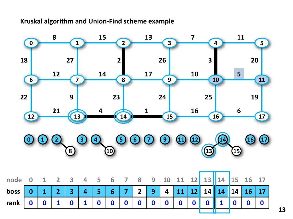 kruskal algorithm and union find scheme example 4