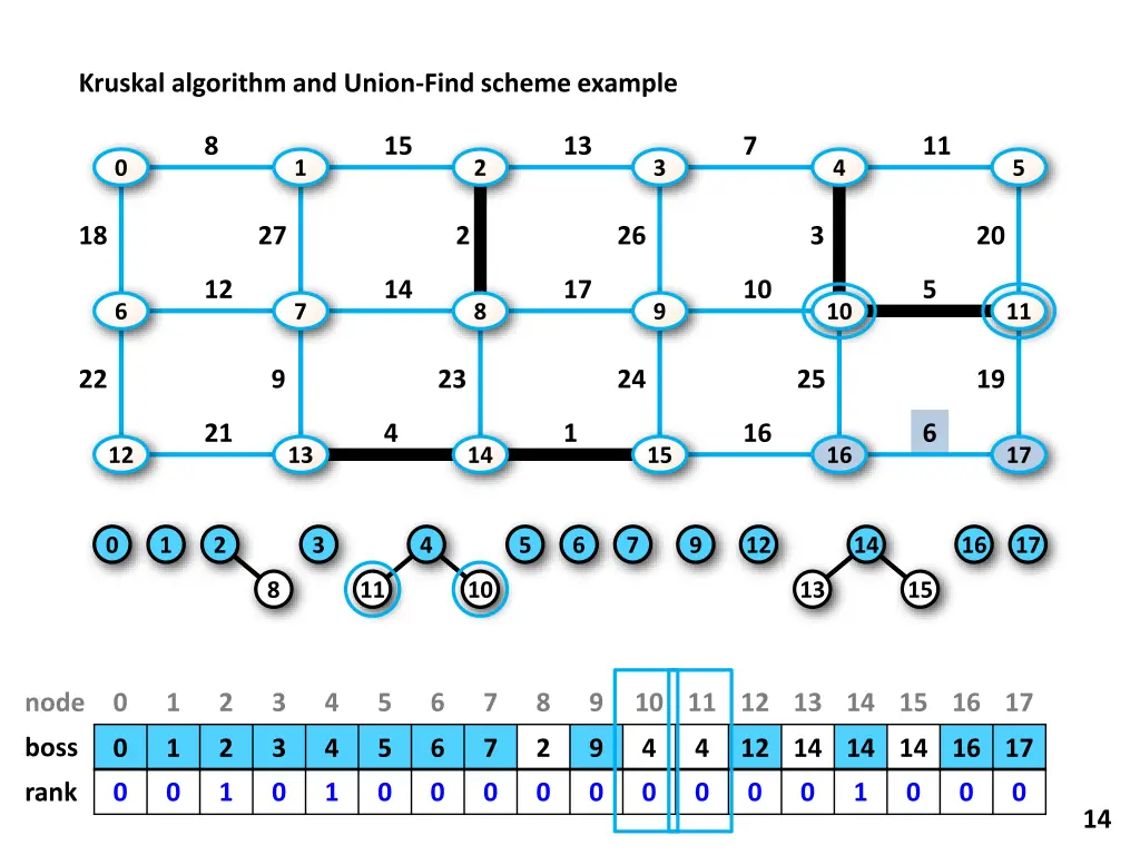 kruskal algorithm and union find scheme example 5