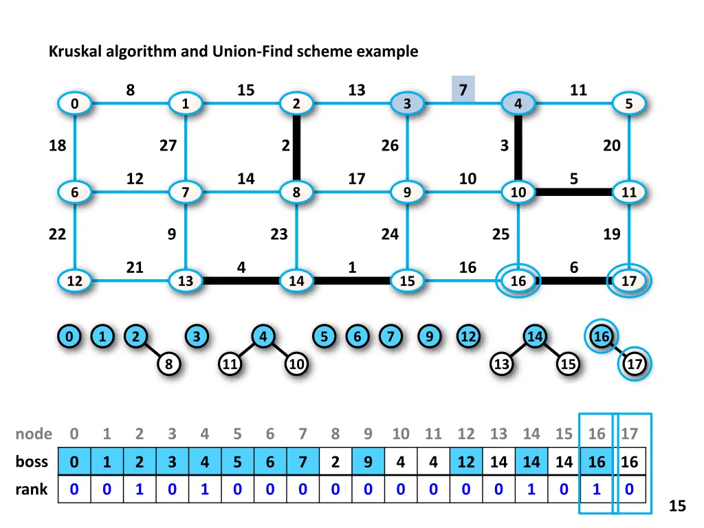 kruskal algorithm and union find scheme example 6