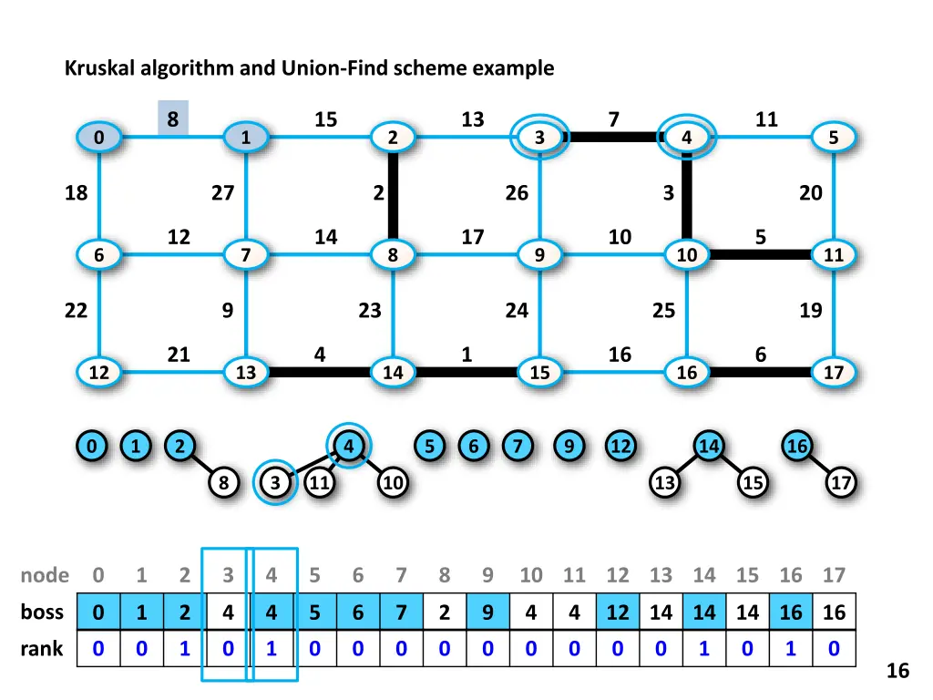 kruskal algorithm and union find scheme example 7