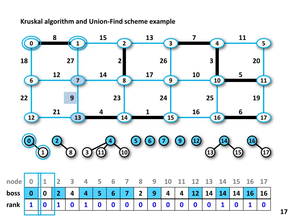 kruskal algorithm and union find scheme example 8