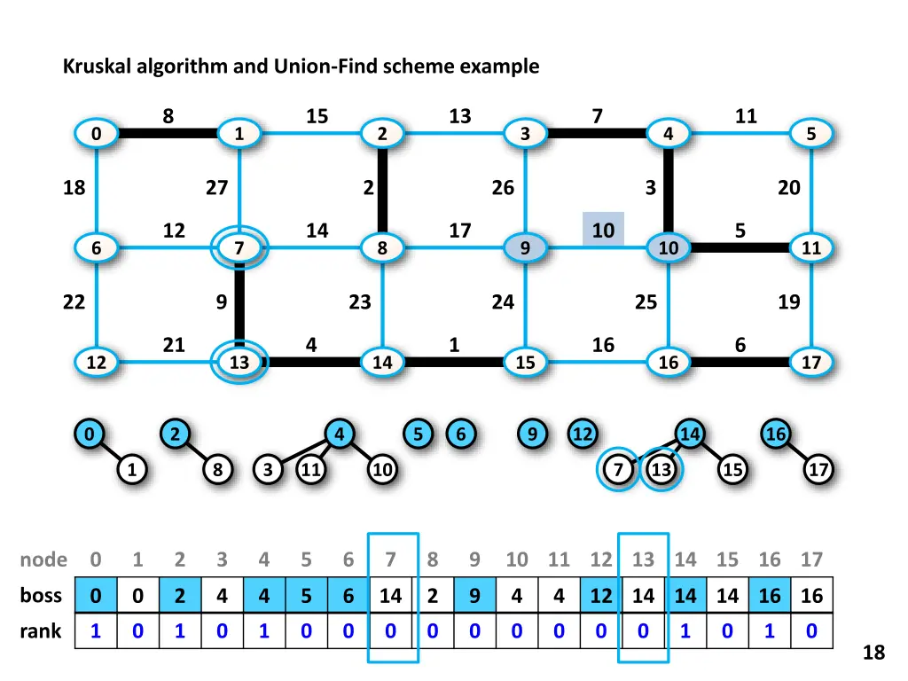 kruskal algorithm and union find scheme example 9