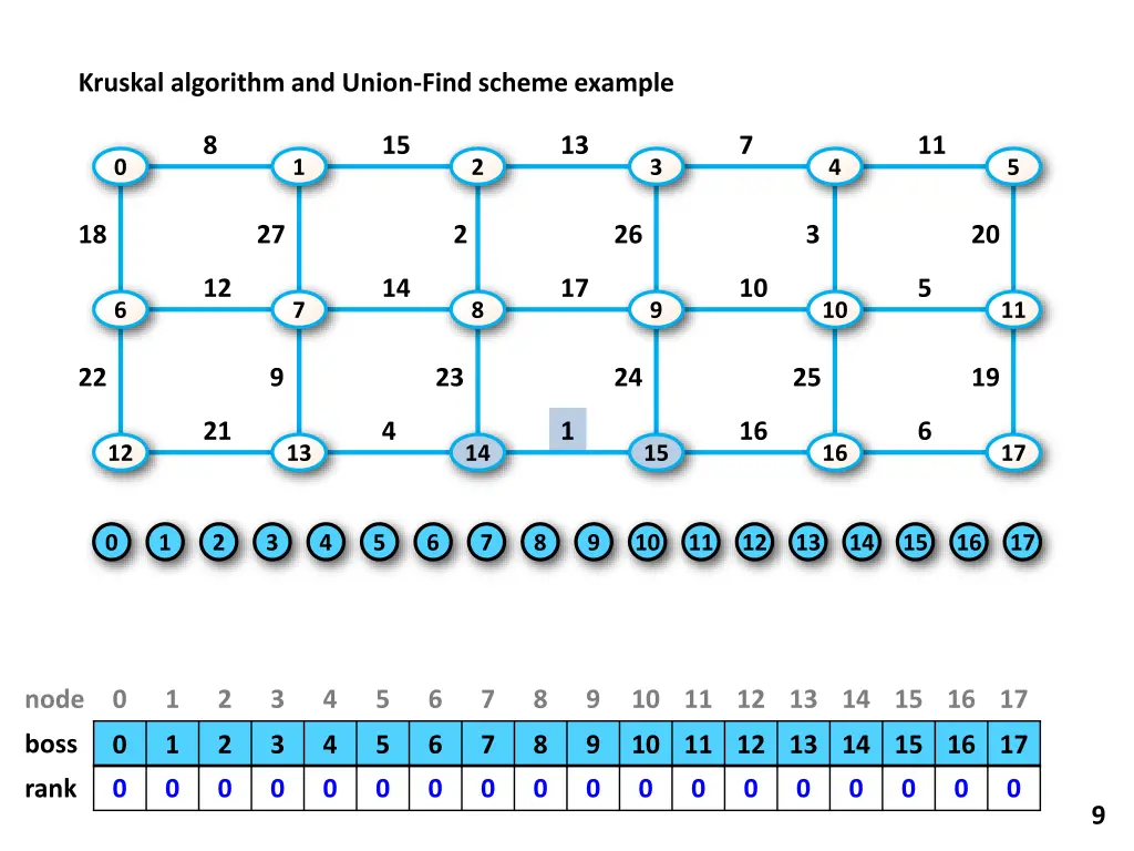 kruskal algorithm and union find scheme example