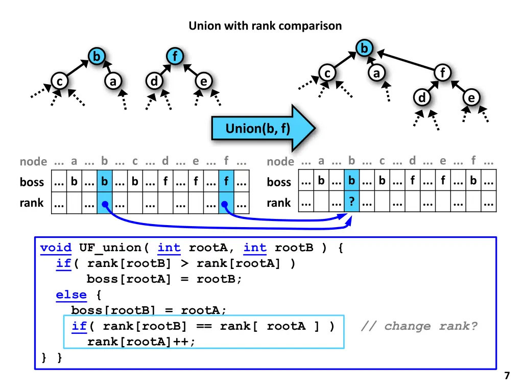 union with rank comparison