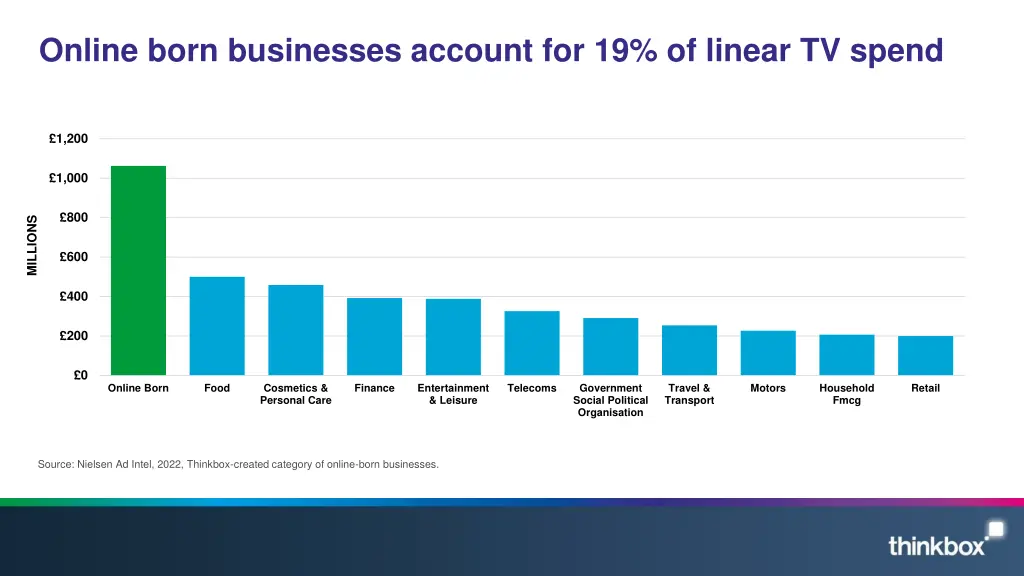 online born businesses account for 19 of linear