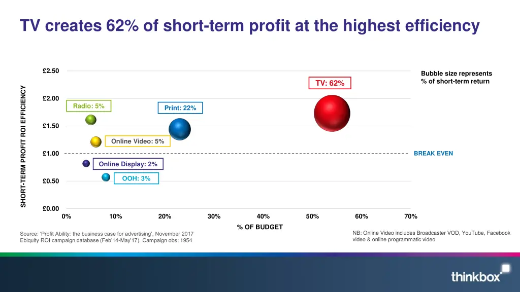 tv creates 62 of short term profit at the highest