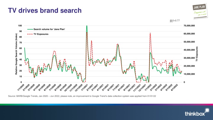 tv drives brand search
