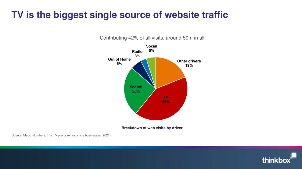 tv is the biggest single source of website traffic