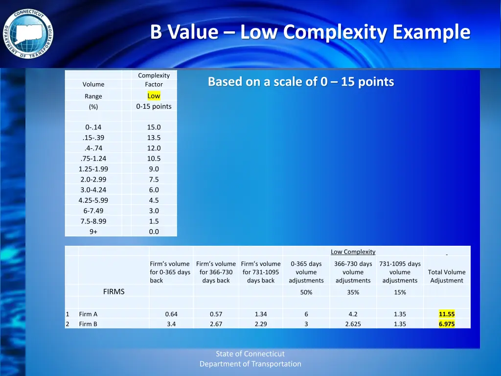 b value low complexity example