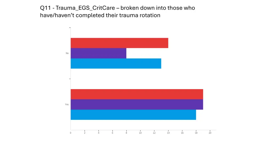 q11 trauma egs critcare broken down into those