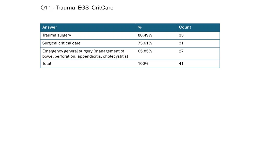 q11 trauma egs critcare