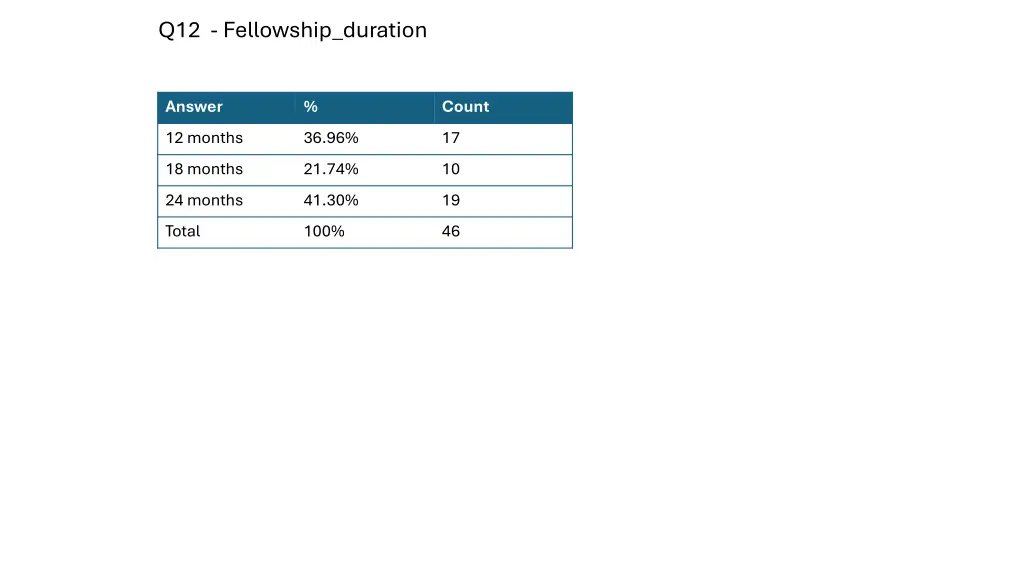 q12 fellowship duration
