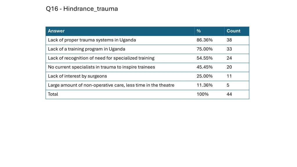 q16 hindrance trauma