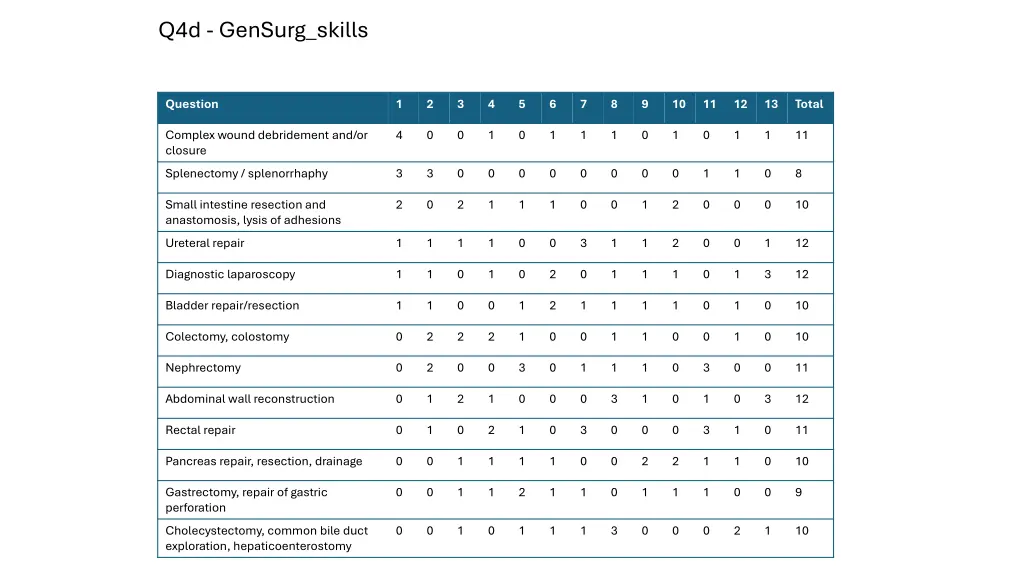 q4d gensurg skills