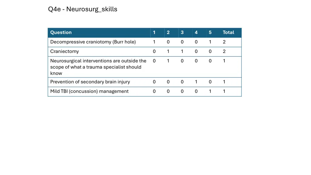 q4e neurosurg skills