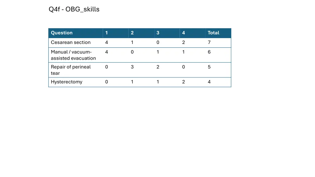 q4f obg skills