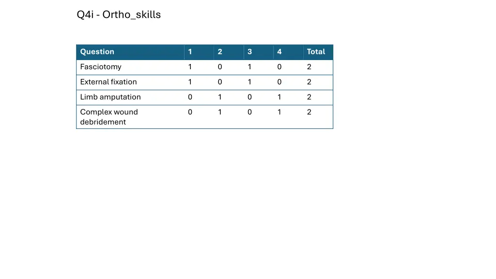 q4i ortho skills