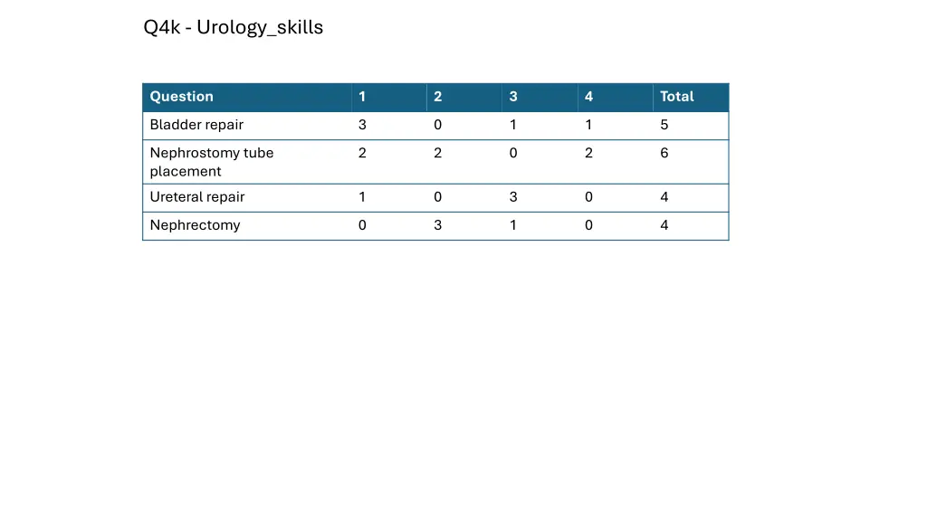 q4k urology skills