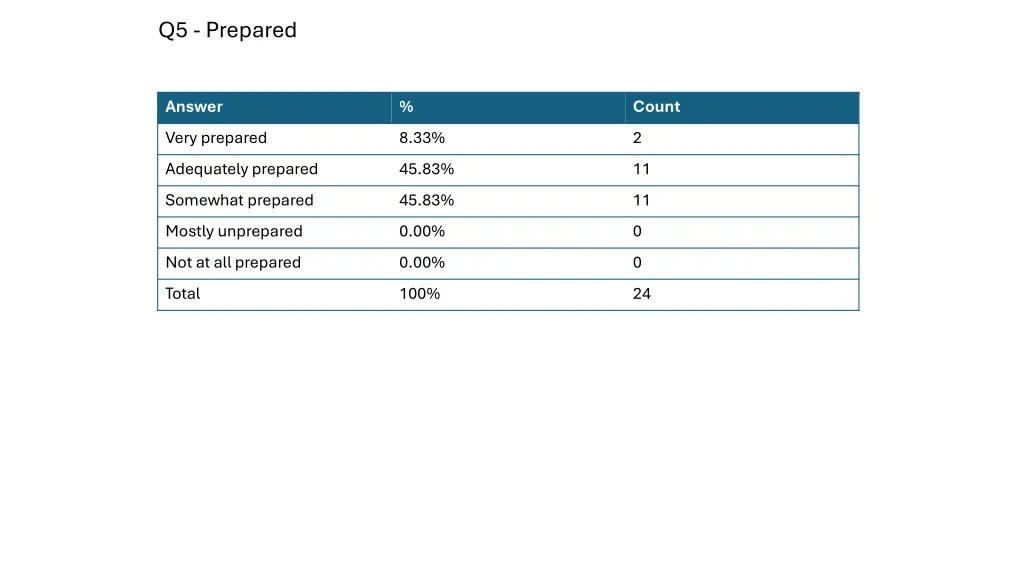 q5 prepared