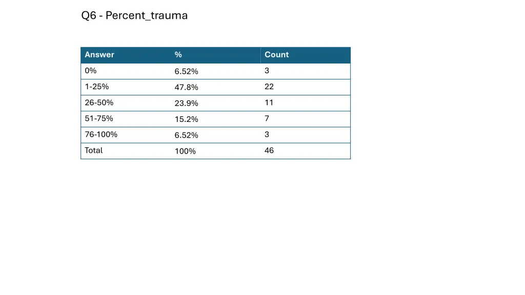 q6 percent trauma