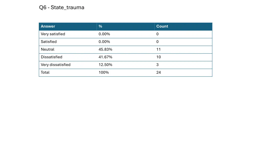 q6 state trauma