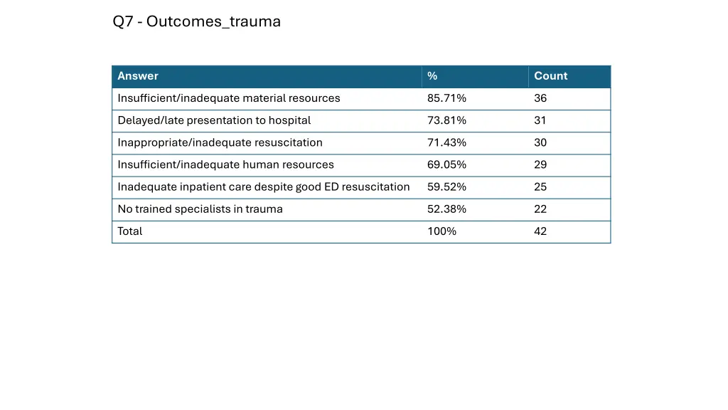 q7 outcomes trauma